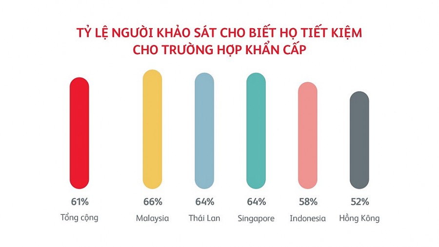 Tỉ lệ người khảo sát cho biết họ tiết kiệm cho trường hợp khẩn cấp.