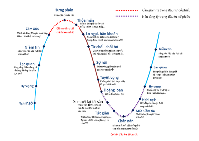 Tài khoản chứng khoán bị bào mòn, nhà đầu tư nên làm gì? - Ảnh 2.