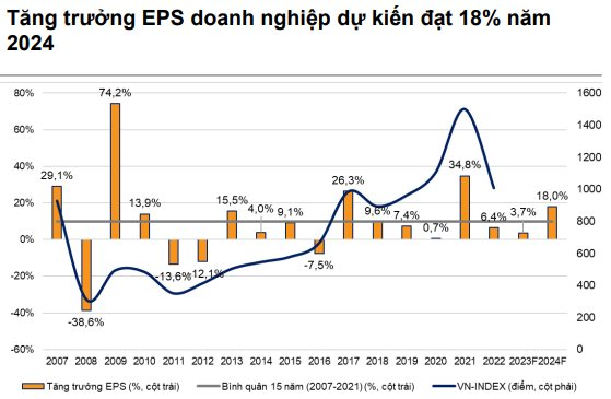 VNDirect dự báo VN-Index có thể lên gần 1.500 điểm trong năm 2024, điểm tên 3 nhóm cổ phiếu đáng đầu tư - Ảnh 2.