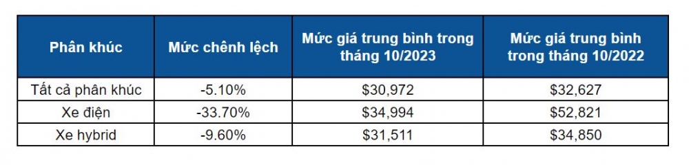 Thị trường ô tô đã qua sử dụng lao dốc, giá xe điện cũ giảm mạnh - Ảnh 3.