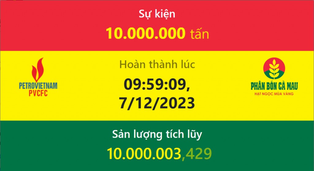 Nhà máy Đạm Cà Mau cán mốc sản xuất 10 triệu tấn Urê