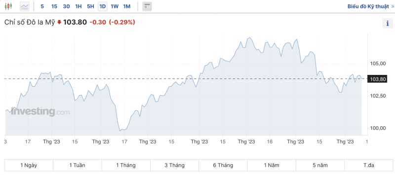 Tỷ giá USD hôm nay 13/12/2023: USD