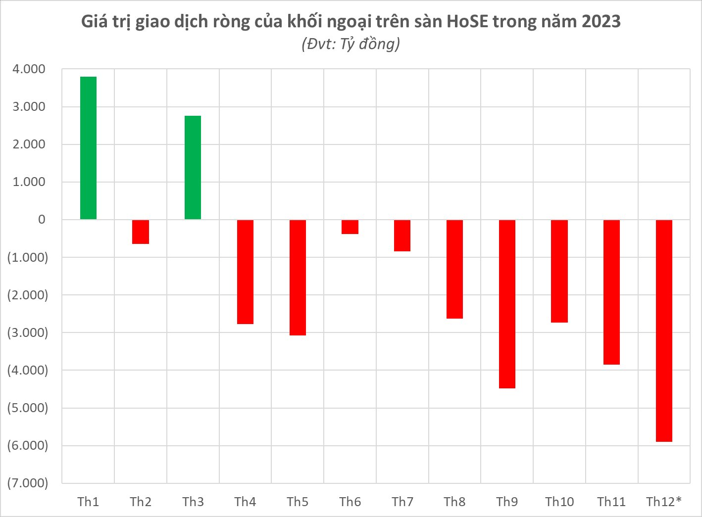 Khối ngoại thẳng tay bán ròng gần 21.000 tỷ đồng trên sàn HoSE từ đầu năm 2023 - Ảnh 1.