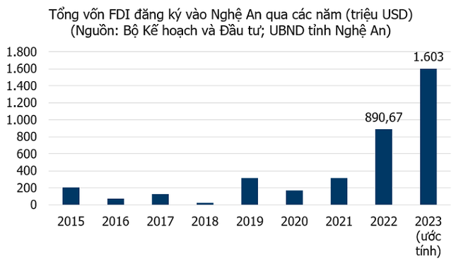 Doanh nghiệp nước ngoài 'rót' 1,6 tỷ USD vào Nghệ An - Ảnh 2.