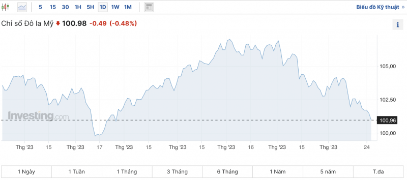 Tỷ giá USD hôm nay 28/12/2023: USD