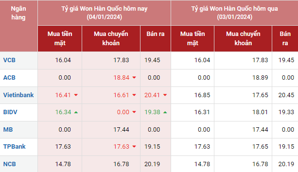 Tỷ giá Won Hàn Quốc hôm nay 4/1/2024: Tỷ giá Won tại ngân hàng Vietcombank và chợ đen giảm, Vietinbank tăng