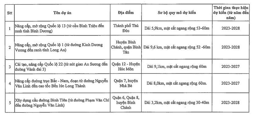 Rót 44.000 tỷ vào 5 dự án giao thông 'khủng': Cú đột phá của siêu đô thị gần 10 triệu dân - Ảnh 1.