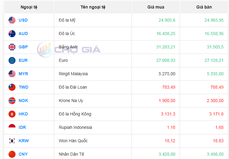 Tỷ giá AUD hôm nay 15/1/2024: