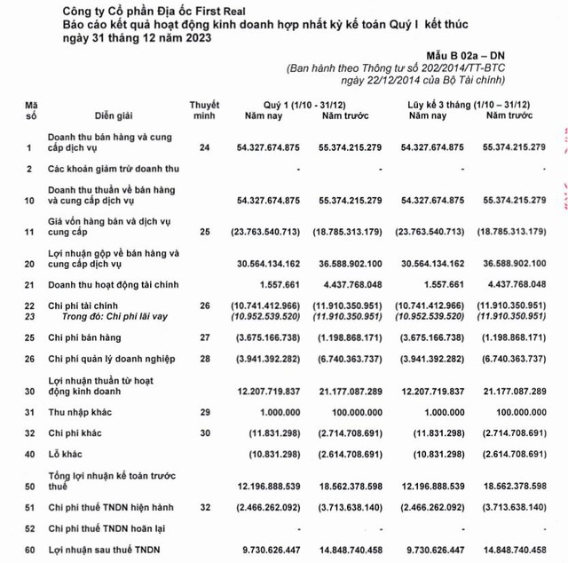 Lợi nhuận tăng gấp 5 lần quý trước, First Real vượt qua giai đoạn thị trường khó khăn nhất - Ảnh 1.