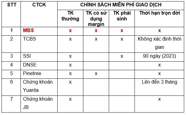 Cuộc chiến zero-fee, MBS tung chính sách miễn phí giao dịch trọn đời - Ảnh 2.