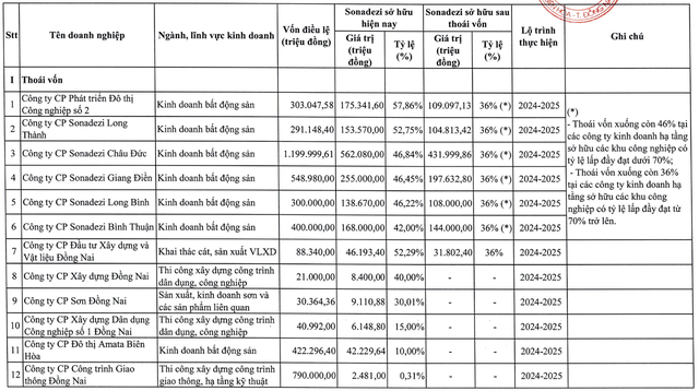 “Gã khổng lồ” khu công nghiệp Sonadezi lên kế hoạch thoái vốn hàng loạt công ty trên sàn chứng khoán - Ảnh 1.