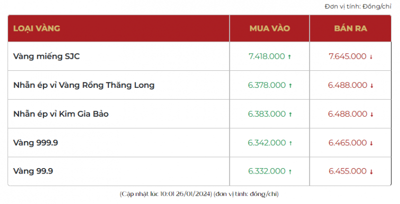 Giá vàng nhẫn 999.9 tiếp đà tăng nhẹ, thị trường bán ra 64,88 triệu đồng/lượng