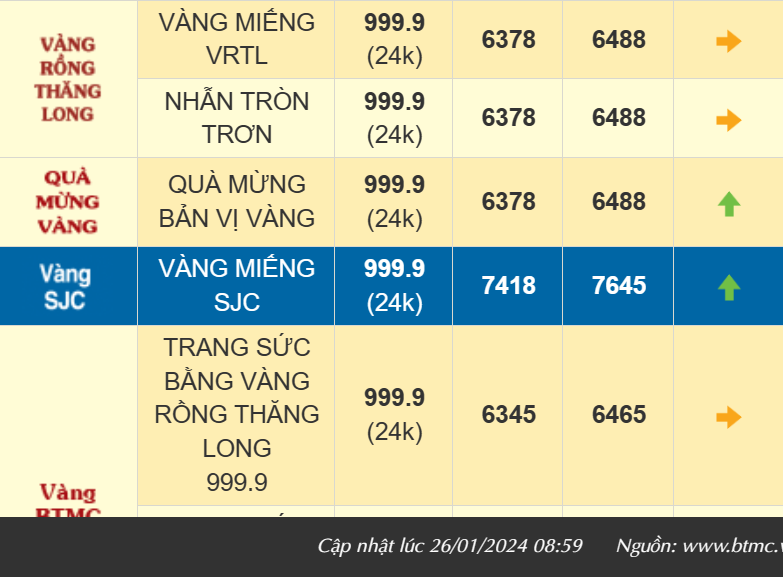 Giá vàng nhẫn 999.9 tiếp đà tăng nhẹ, thị trường bán ra 64,88 triệu đồng/lượng