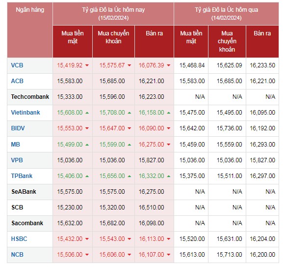 Tỷ giá AUD hôm nay 15/2/2024: