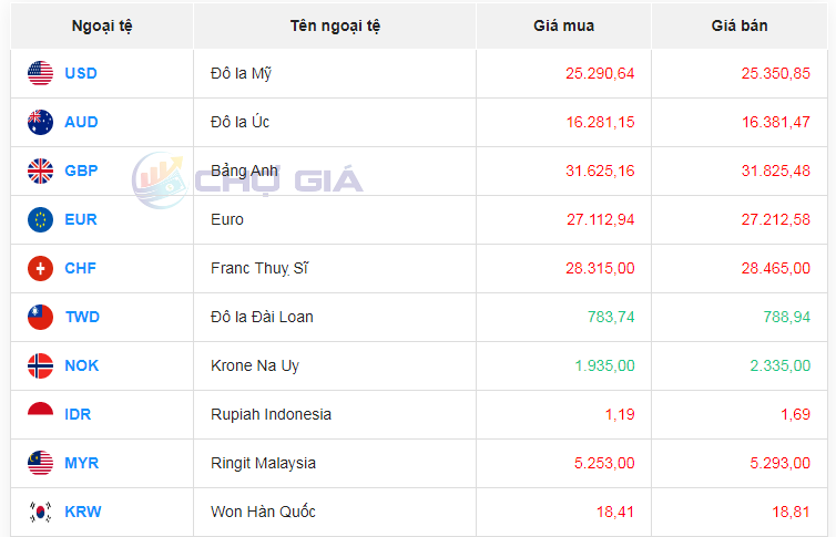 Tỷ giá AUD hôm nay 27/2/2024: Giá đô la Úc giảm mạnh