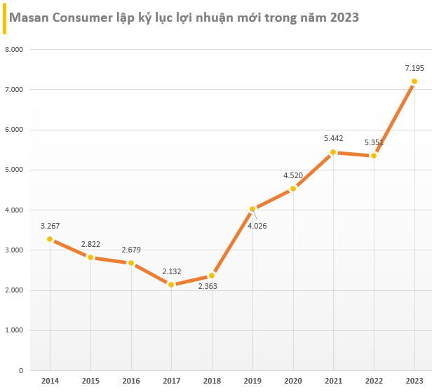 Cổ phiếu tăng 66% từ đầu năm, thêm một công ty 'dưới trướng' tỷ phú Nguyễn Đăng Quang có giá trị trên 100.000 tỷ, vượt Sabeco, Thế Giới Di Động, SSI... và một loạt ngân hàng- Ảnh 3.