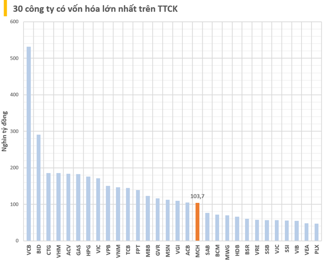 Cổ phiếu tăng 66% từ đầu năm, thêm một công ty 'dưới trướng' tỷ phú Nguyễn Đăng Quang có giá trị trên 100.000 tỷ, vượt Sabeco, Thế Giới Di Động, SSI... và một loạt ngân hàng- Ảnh 2.