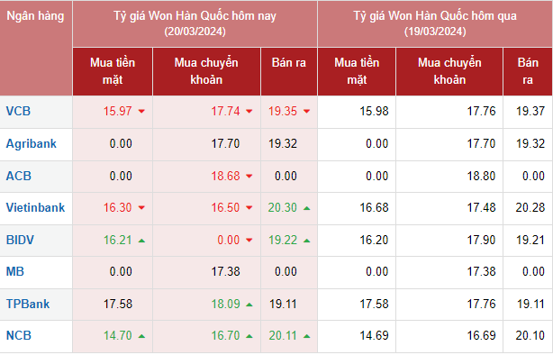 Tỷ giá Won Hàn Quốc hôm nay 20/3/2024: