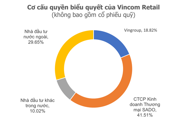 Lộ diện nhóm nhà đầu tư mua lại công ty nắm 41,5% vốn của Vincom Retail, tất cả đều có mối liên hệ đến 1 doanh nhân- Ảnh 1.