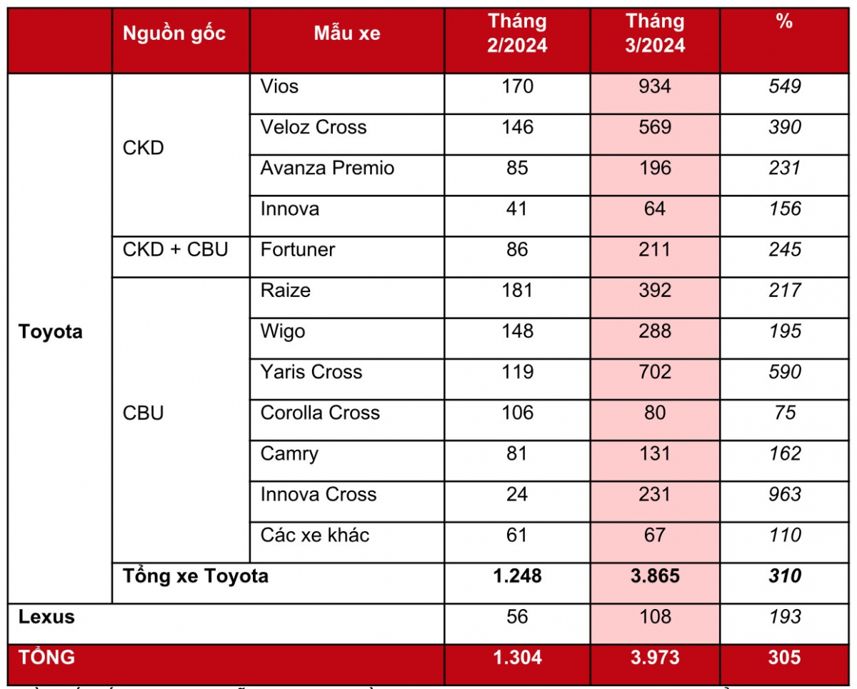 Toyota đạt doanh số 3.865 xe trong tháng 3/2024, tăng 300% so với tháng trước- Ảnh 3.