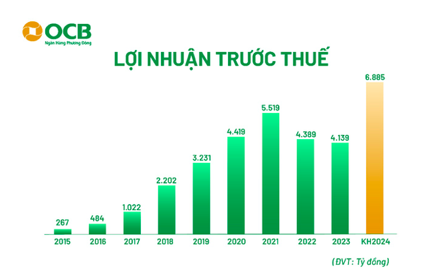 ĐHĐCĐ OCB: Tăng vốn điều lệ lên 24.717 tỷ đồng, chia cổ tức tỷ lệ 20% bằng cổ phiếu- Ảnh 4.