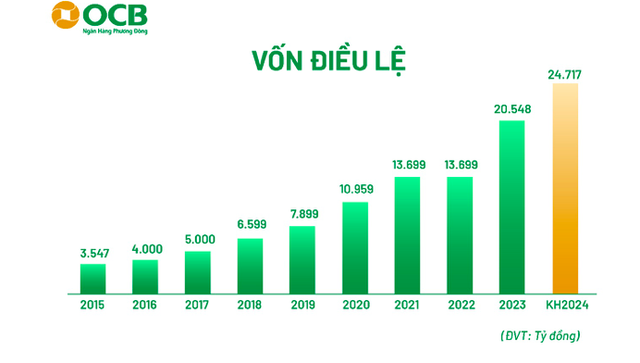 ĐHĐCĐ OCB: Tăng vốn điều lệ lên 24.717 tỷ đồng, chia cổ tức tỷ lệ 20% bằng cổ phiếu- Ảnh 5.