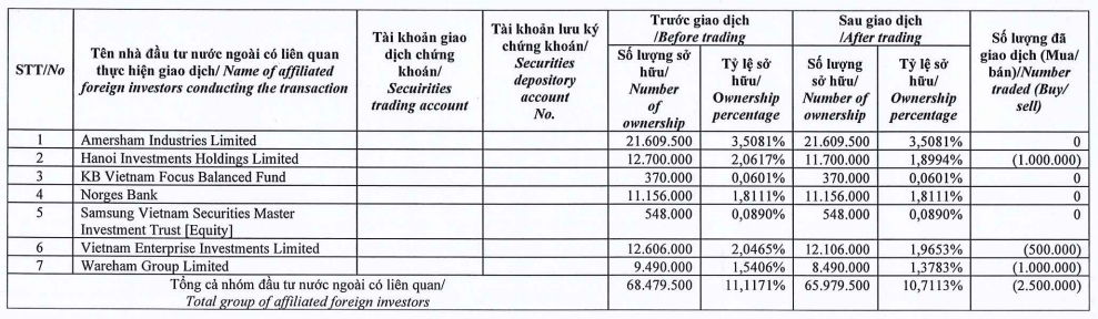 Dragon Capital và loạt lãnh đạo Hoa Sen Group liên tục bán ra cổ phiếu HSG- Ảnh 1.