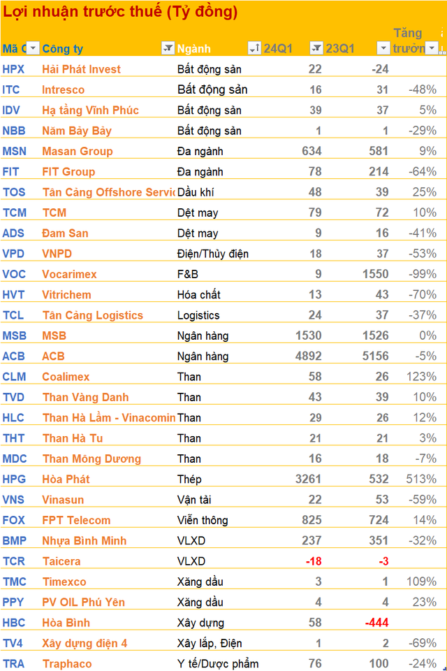 Cập nhật BCTC quý 1/2024 sáng ngày 26/4: Hòa Phát, Masan, ACB, FPT Retail... loạt doanh nghiệp ‘quốc dân’ công bố- Ảnh 1.