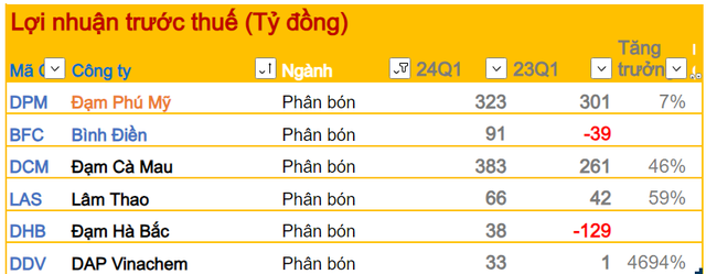 Toàn cảnh bức tranh BCTC quý 1/2024: Nhóm ngân hàng, chứng khoán, thép... tiếp đà 'thăng hoa', bán lẻ - phân bón tăng trưởng trở lại, ngành BĐS có lãi sụt giảm mạnh nhất với mức 83%- Ảnh 5.