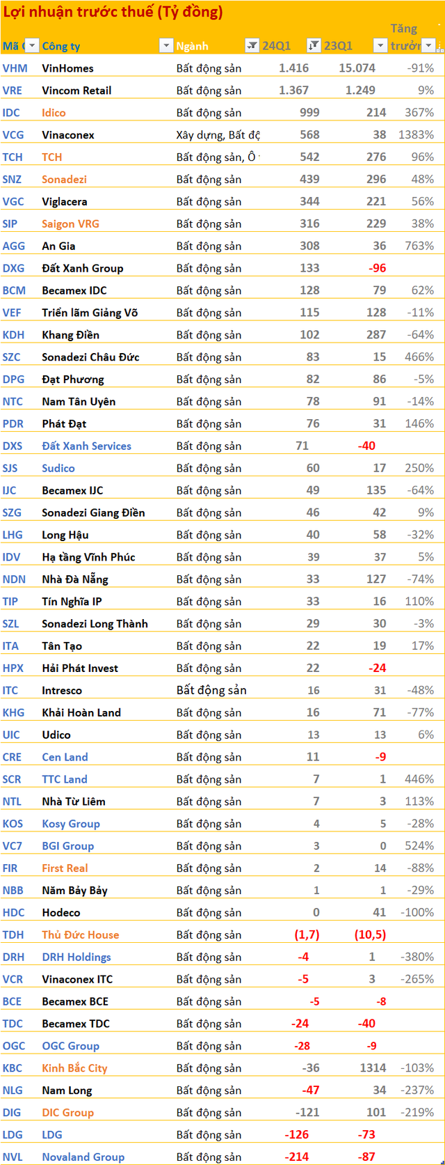 Toàn cảnh bức tranh BCTC quý 1/2024: Nhóm ngân hàng, chứng khoán, thép... tiếp đà 'thăng hoa', bán lẻ - phân bón tăng trưởng trở lại, ngành BĐS có lãi sụt giảm mạnh nhất với mức 83%- Ảnh 8.