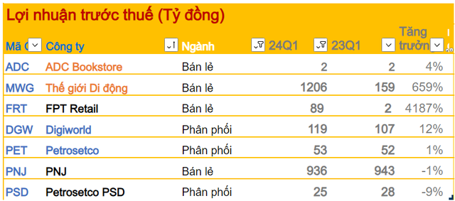 Toàn cảnh bức tranh BCTC quý 1/2024: Nhóm ngân hàng, chứng khoán, thép... tiếp đà 'thăng hoa', bán lẻ - phân bón tăng trưởng trở lại, ngành BĐS có lãi sụt giảm mạnh nhất với mức 83%- Ảnh 4.