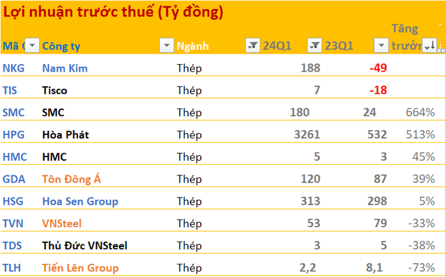 Toàn cảnh bức tranh BCTC quý 1/2024: Nhóm ngân hàng, chứng khoán, thép... tiếp đà 'thăng hoa', bán lẻ - phân bón tăng trưởng trở lại, ngành BĐS có lãi sụt giảm mạnh nhất với mức 83%- Ảnh 3.