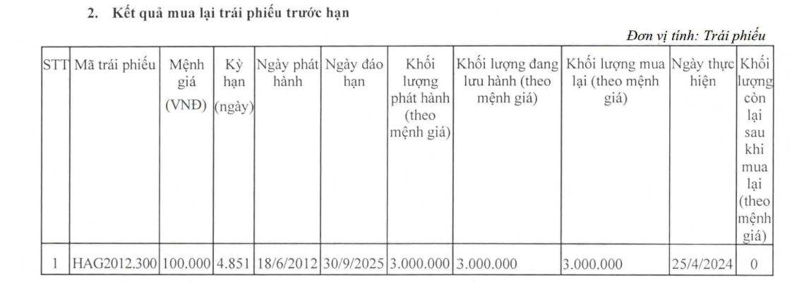 HAGL mua lại 300 tỷ đồng trái phiếu trước hạn- Ảnh 1.