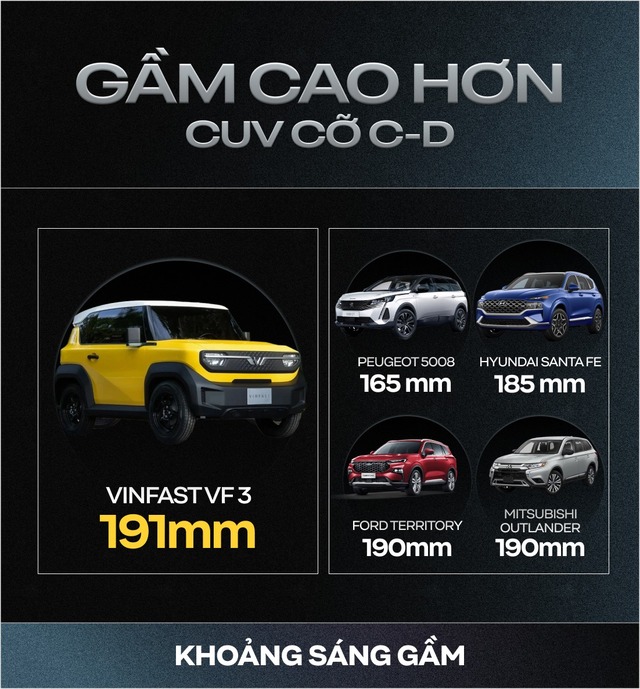 Rộng hơn xe hạng A, gầm cao hơn CUV cỡ C-D và những con số gây bất ngờ của VinFast VF 3- Ảnh 4.