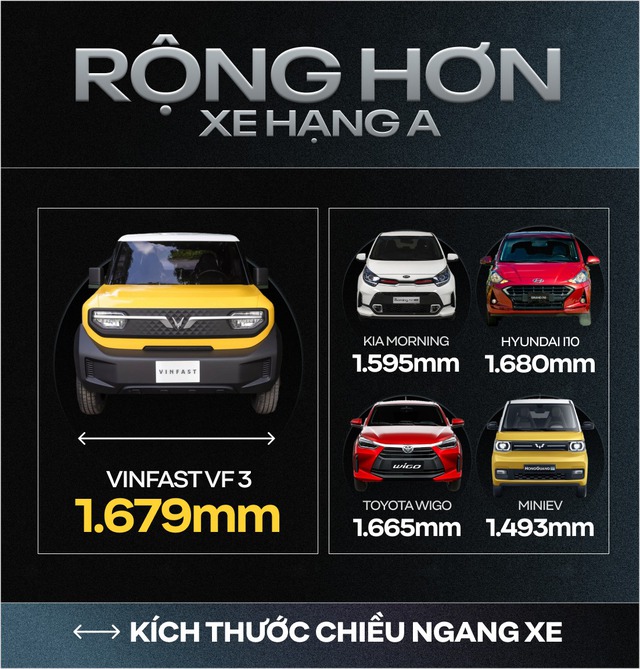 Rộng hơn xe hạng A, gầm cao hơn CUV cỡ C-D và những con số gây bất ngờ của VinFast VF 3- Ảnh 1.