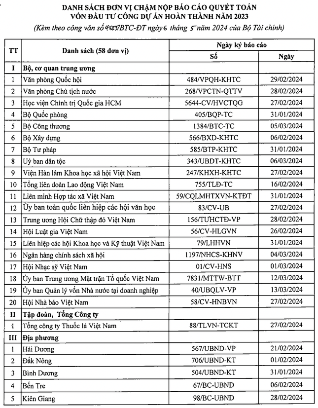 Gần 18.000 dự án đã xong nhưng chưa báo cáo quyết toán- Ảnh 1.