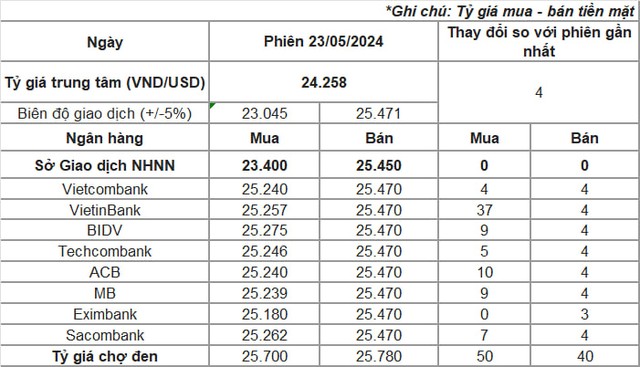 Tỷ giá vẫn 'căng' dù NHNN đã bán can thiệp 3 tỷ USD- Ảnh 2.