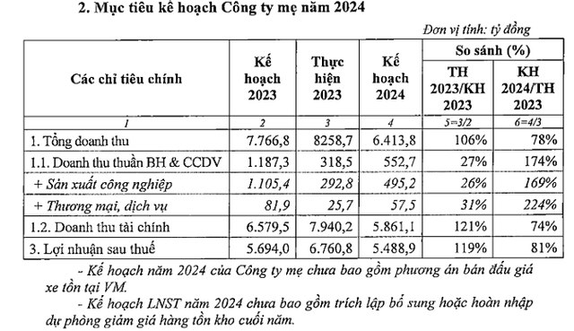 Doanh nghiệp ô tô lớn nhất trên sàn dự chi 6.700 tỷ để chia cổ tức tỷ lệ 50%, giá trị công ty vọt lên 60.000 tỷ đồng vượt Vietjet, VIB, SSI… - Ảnh 2.