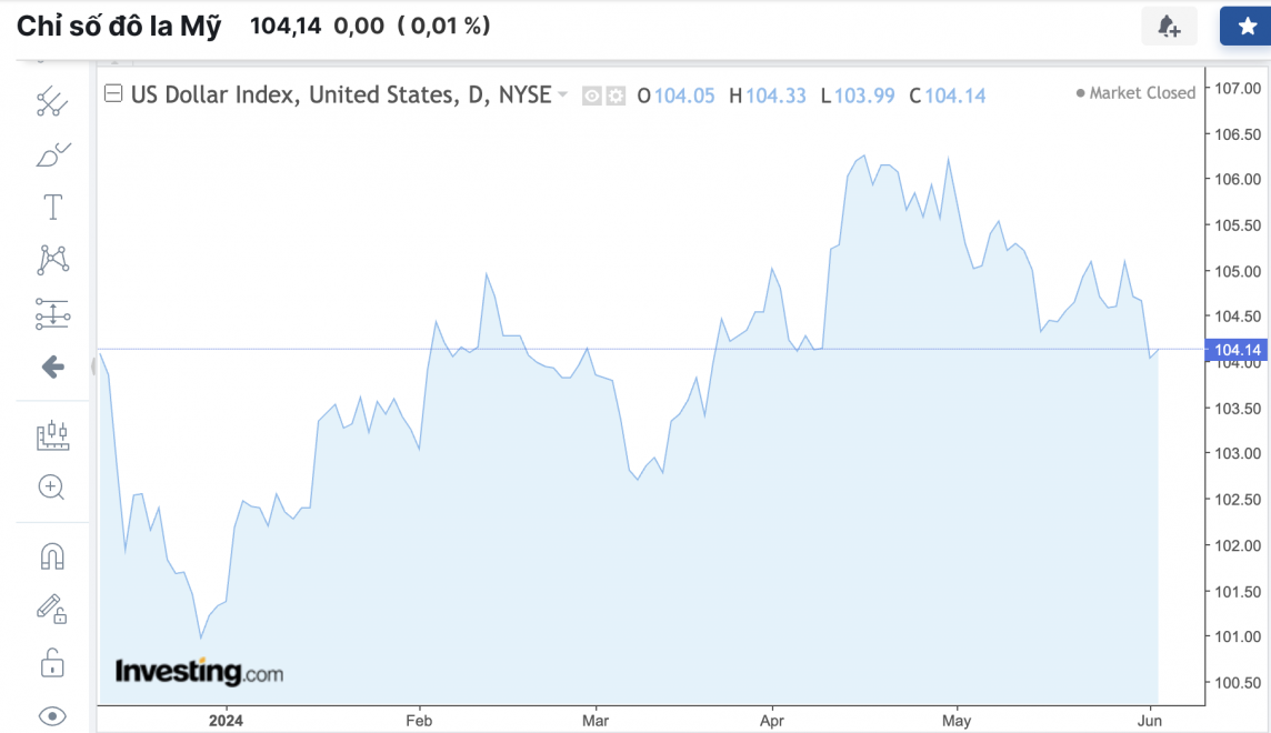 Tỷ giá USD hôm nay 5/6/2024: Đồng USD