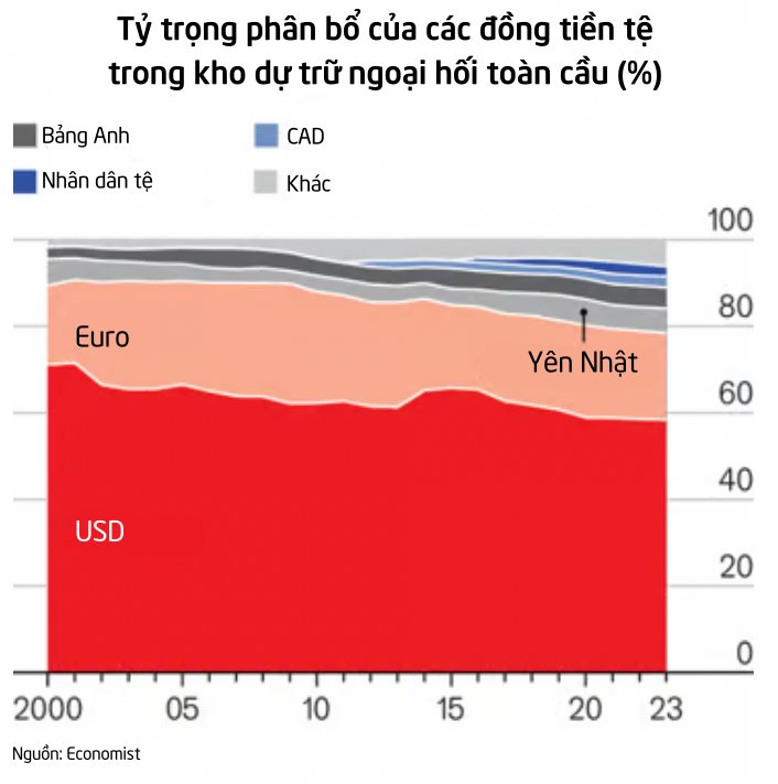 Cuộc đua phi đô la hoá 'nóng lên' trên toàn cầu: Nhân dân tệ, bảng Anh, euro - đâu sẽ là nhân tố 'truất ngôi vương' của đồng bạc xanh?- Ảnh 1.