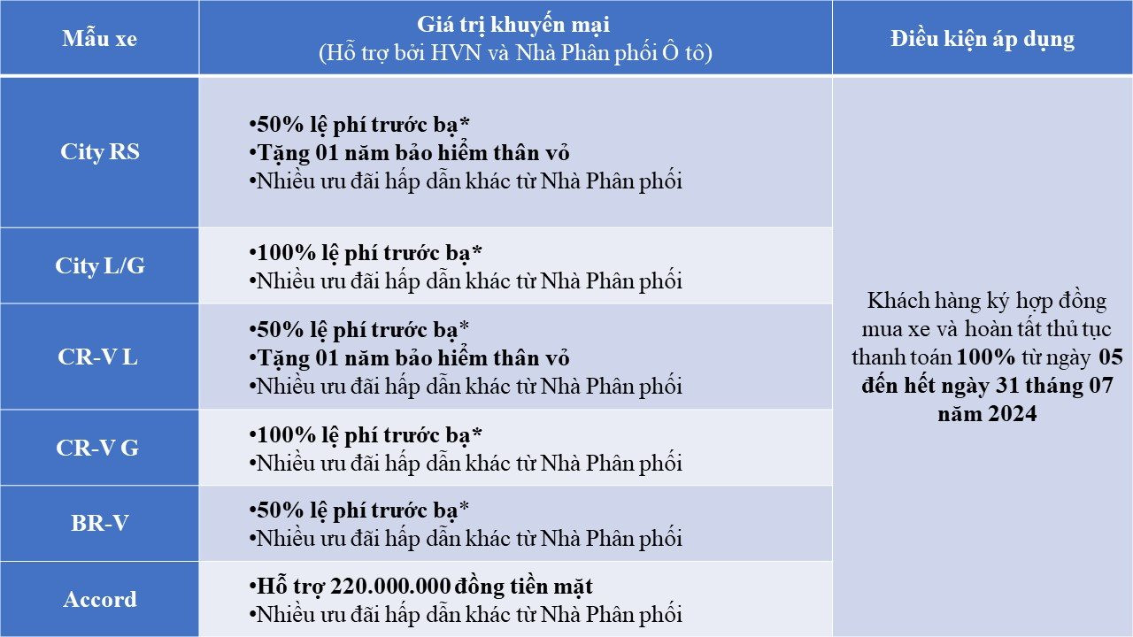 Ô tô Honda đồng loạt nhận ưu đãi khủng: Honda Accord giảm đậm 220 triệu đồng, City rẻ hiếm có- Ảnh 2.