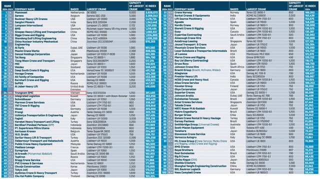 Đơn vị Việt Nam duy nhất xuất hiện trong top 100 công ty sở hữu cần trục lớn nhất thế giới 2024- Ảnh 1.
