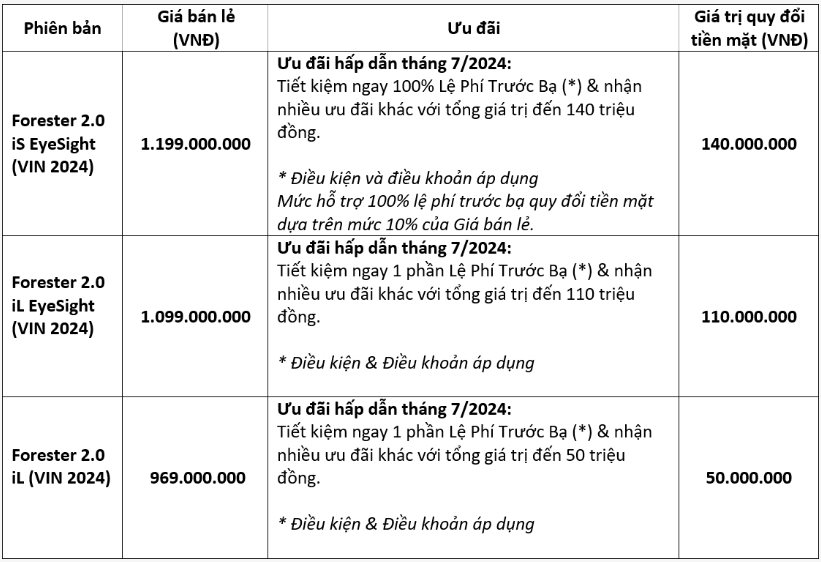 Subaru Forester 2024 giảm mạnh 140 triệu đồng cao nhất phân khúc SUV cỡ C, dọn kho chờ ngày nhập Nhật- Ảnh 2.