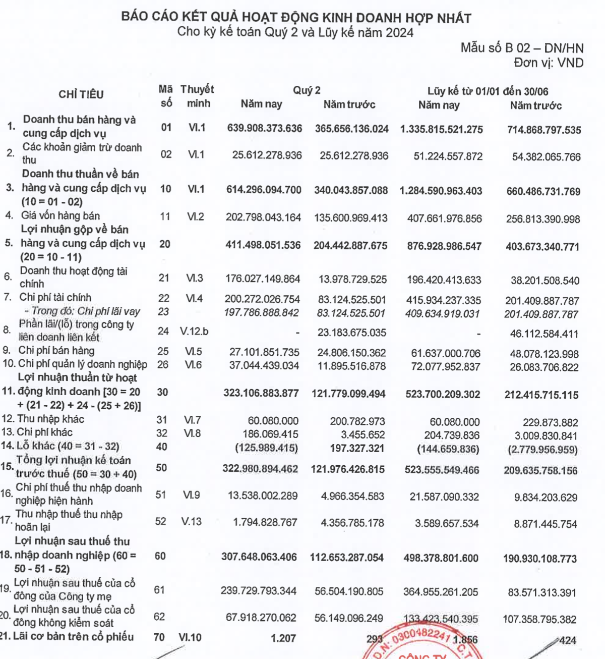 Thêm 1 công ty báo lãi đột biến 4 lần trong quý 2/2024: Mỗi ngày “bỏ túi” 4 tỷ lãi ròng nhờ thu phí BOT- Ảnh 1.