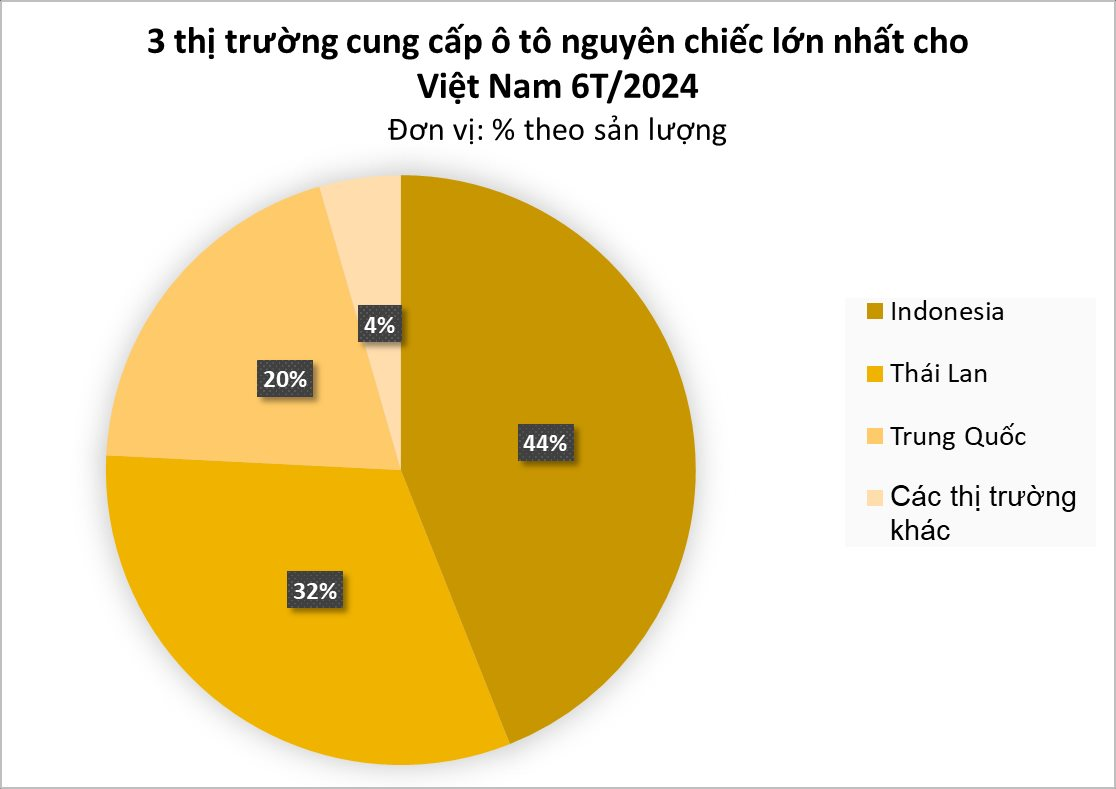 Ô tô ngoại ồ ạt đổ bộ Việt Nam: Trung Quốc xuất sang tăng hơn 150%, giá giảm mạnh so với cùng kỳ- Ảnh 2.