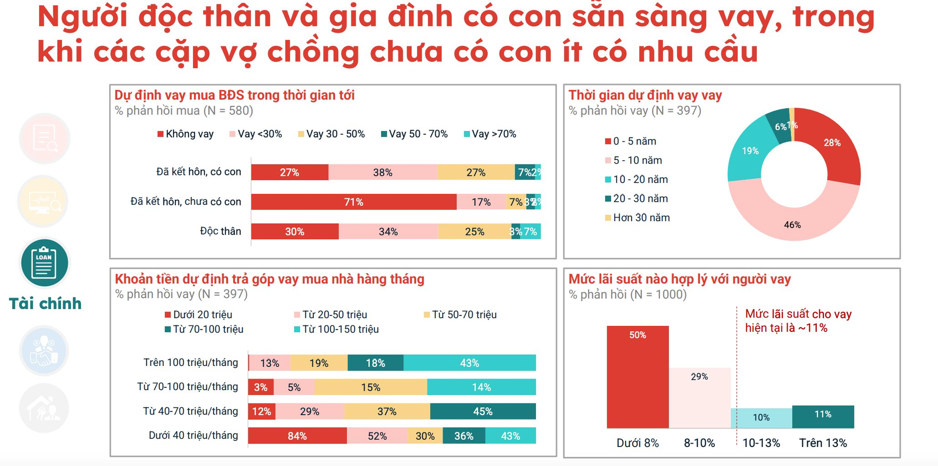 Không “ngại” vay ngân hàng và tự kiếm tiền trả nợ, người trẻ ngày càng tự tin mua nhà trả góp- Ảnh 1.