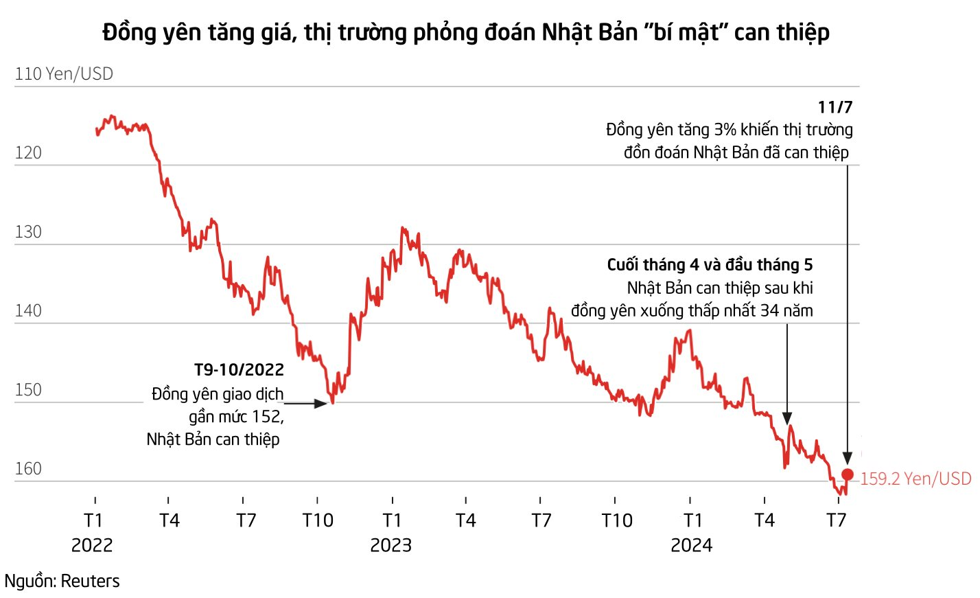 Đồng yên bất ngờ tăng giá sau khi gần chạm đáy 40 năm: Rộ tin Nhật Bản 'bí mật' chi hàng chục tỷ USD để can thiệp- Ảnh 2.