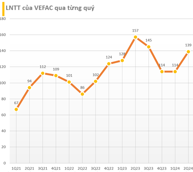 Cập nhật BCTC quý 2/2024 trưa ngày 23/7: Nam Long thoát lỗ nhờ thoái vốn công ty con, nhiều doanh nghiệp báo lợi nhuận giảm- Ảnh 6.