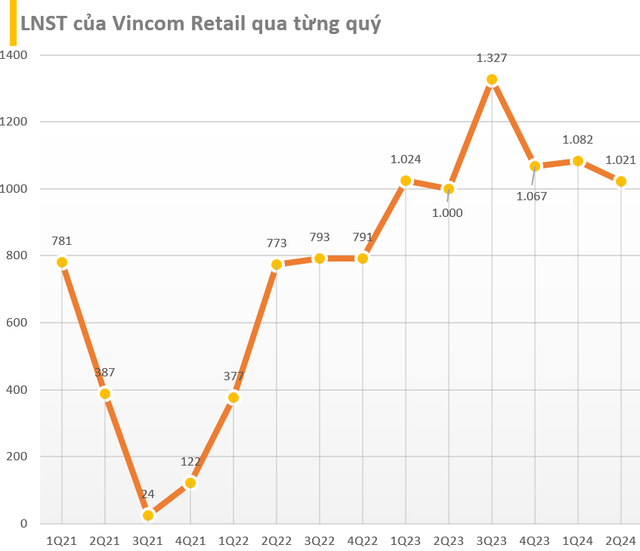 Cập nhật BCTC quý 2/2024 trưa ngày 23/7: Nam Long thoát lỗ nhờ thoái vốn công ty con, nhiều doanh nghiệp báo lợi nhuận giảm- Ảnh 5.