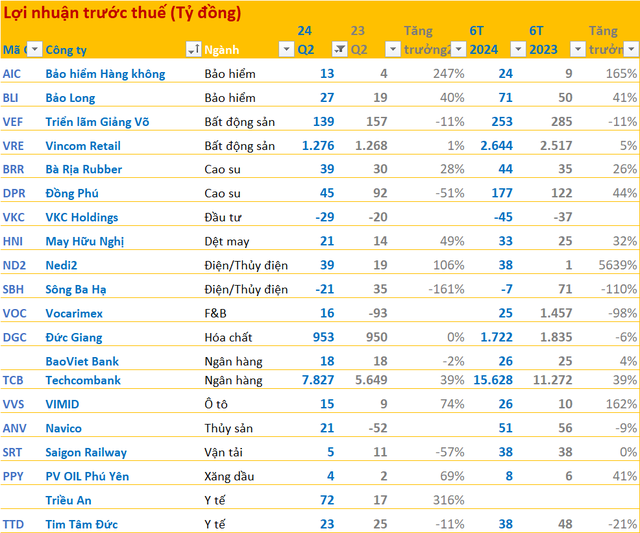 Cập nhật BCTC quý 2/2024 trưa ngày 23/7: Nam Long thoát lỗ nhờ thoái vốn công ty con, nhiều doanh nghiệp báo lợi nhuận giảm- Ảnh 2.